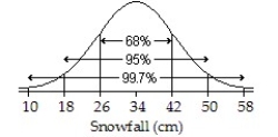 <strong>Assuming a Normal model applies,a town's average annual snowfall (in cm)is modeled by N(42,8).Draw and label the Normal model.Then find the interval for the middle 95% of snowfall.</strong> A) ;18 to 50 B) ;34 to 50 C) ;26 to 58 D) ;34 to 66 E) ;18 to 66