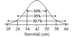 <strong>Assuming a Normal model applies,a town's average annual snowfall (in cm)is modeled by N(42,8).Draw and label the Normal model.Then find the interval for the middle 95% of snowfall.</strong> A) ;18 to 50 B) ;34 to 50 C) ;26 to 58 D) ;34 to 66 E) ;18 to 66