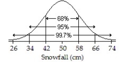 <strong>Assuming a Normal model applies,a town's average annual snowfall (in cm)is modeled by N(42,8).Draw and label the Normal model.Then find the interval for the middle 95% of snowfall.</strong> A) ;18 to 50 B) ;34 to 50 C) ;26 to 58 D) ;34 to 66 E) ;18 to 66