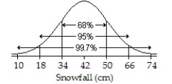 <strong>Assuming a Normal model applies,a town's average annual snowfall (in cm)is modeled by N(42,8).Draw and label the Normal model.Then find the interval for the middle 95% of snowfall.</strong> A) ;18 to 50 B) ;34 to 50 C) ;26 to 58 D) ;34 to 66 E) ;18 to 66