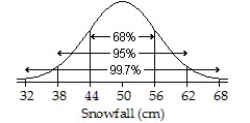 <strong>Assuming a Normal model applies,a town's average annual snowfall (in cm)is modeled by N(50,6).Draw and label the Normal model.About what percent represents snowfall of less than 62 cm?</strong> A) ;0.15% B) ;2.5% C) ;84% D) ;99.85% E) ;97.5%