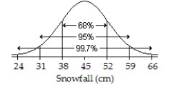 <strong>Assuming a Normal model applies,a town's average annual snowfall (in cm)is modeled by N(45,7).Draw and label the Normal model.What percent of snowfall is between 52 cm and 59 cm?</strong> A) ;11% B) ;13.5% C) ;32% D) ;16% E) ;27%