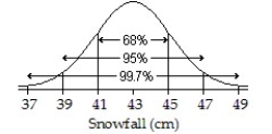 <strong>Assuming a Normal model applies,a town's average annual snowfall (in cm)is modeled by N(43,2).Draw and label the Normal model.What percent of snowfall is between 39 cm and 45 cm?</strong> A) ;81.5% B) ;41% C) ;95% D) ;68% E) ;54.5%