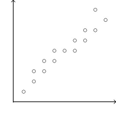 Determine whether the scatterplot shows little or no association, a negative association, a linear association, a moderately strong association, or a very strong association (multiple associations are possible) . -  A) Positive association,linear association B) Positive association,moderately strong association C) Positive association,linear association,very strong association D) Linear association,very strong association E) Linear association,moderately strong association