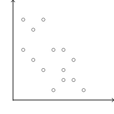 Determine whether the scatterplot shows little or no association, a negative association, a linear association, a moderately strong association, or a very strong association (multiple associations are possible) . -  A) Negative association B) Moderately strong association C) Linear association,moderately strong association D) Negative association,linear association,moderate association E) Little or no association