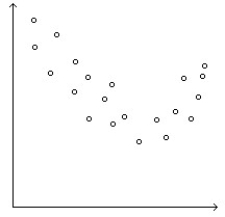 Determine whether the scatterplot shows little or no association, a negative association, a linear association, a moderately strong association, or a very strong association (multiple associations are possible) . -  A) Little or no association B) Positive association,moderately strong association C) Negative association,linear association D) Moderately strong non-linear association E) Negative association,moderately strong association