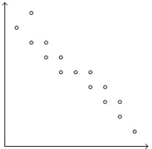 Determine whether the scatterplot shows little or no association, a negative association, a linear association, a moderately strong association, or a very strong association (multiple associations are possible) . -  A) Linear association,moderately strong association B) Linear association,very strong association C) Negative association,linear association,very strong association D) Negative association,moderately strong association E) Negative association,linear association