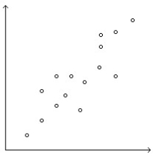 Determine whether the scatterplot shows little or no association, a negative association, a linear association, a moderately strong association, or a very strong association (multiple associations are possible) . -  A) Linear association,moderately strong association B) Positive association C) Linear association D) Positive association,moderately strong association,linear association E) Positive association,moderately strong association