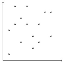 Determine whether the scatterplot shows little or no association, a negative association, a linear association, a moderately strong association, or a very strong association (multiple associations are possible) . -  A) Moderately strong association B) Positive association,linear association C) Positive association,moderately strong association D) Negative association,linear association E) Little or no association