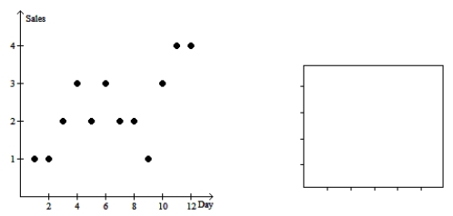 Owners of a new computer store tracked sales (in thousands)for the first 12 days,and displayed the data in a scatterplot.Make a histogram of the daily sales since the shop has been in business.  