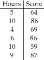 The paired data below consist of the test scores of 6 randomly selected students and the number of hours they studied for the test.   A) 0.678 B) -0.678 C) 0.224 D) -0.224 E) 0.157