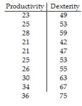 Two different tests are designed to measure employee productivity and dexterity.Several employees are randomly selected and tested with these results.   A) -0.280 B) 0.986 C) 0.159 D) 0.471 E) 0.115