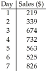 Owners of a small shop tracked the number of customers and the sales each hour for a 7 hour period.The results are recorded in the table below.   A) 0.744 B) 0.725 C) -0.763 D) 0.763 E) 0.801