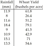 A scientist collects data to predict the wheat yield (in bushels per acre) based on rainfall (in millimetres) .The results are recorded in the table below.   A) 0.932 B) 0.943 C) 0.952 D) 0.942 E) 0.941