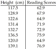 The paired data below consist of the height of children (in cm) and their reading scores.   A) 0.933 B) 0.883 C) 0.988 D) 0.978 E) 0.982