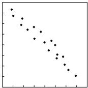 <strong>Several scatterplots are given with calculated correlations. Which is which? 4) a)-0.921,b)-0.449,c)0.002,d)0.794</strong> A)1a,2b,3c,4d B)1c,2d,3a,4b C)1d,2a,3b,4c D)1c,2a,3d,4c E)1b,2c,3d,4a