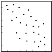<strong>Several scatterplots are given with calculated correlations. Which is which? 4) a)-0.921,b)-0.449,c)0.002,d)0.794</strong> A)1a,2b,3c,4d B)1c,2d,3a,4b C)1d,2a,3b,4c D)1c,2a,3d,4c E)1b,2c,3d,4a