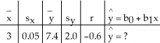   A)    = 79.40 - 24.00x B)    = 40.00 + 2.47x C)    = -24.00 + 79.40x D)    = -112.60 + 40.00x E)    = 7.45 - 0.01x