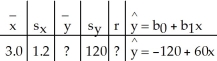   A)    = 60;r = 0.60 B)    = 180;r = -0.60 C)    = -117;r = 0.50 D)    = -48;r = 0.03 E)    = -300;r = 0.50