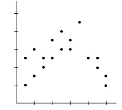   A) Model is appropriate. B) Model may not be appropriate.The spread is changing. C) Model is not appropriate.The relationship is nonlinear.