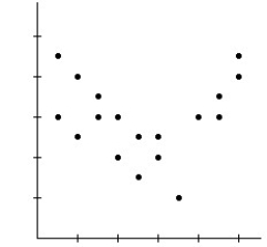   A) Model may not be appropriate.The spread is changing. B) Model is appropriate. C) Model is not appropriate.The relationship is nonlinear.