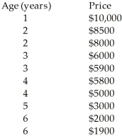 Ten Ford Escort classified ads were selected.The age and prices of several used Ford Escorts are given in the table.   A)    = 11291 - 1578 age B)    = 7200 - 692 age C)    = 7.05 -0.000616 age D)    = -1580 + 11300 age E)    = 10000 - 1600 age