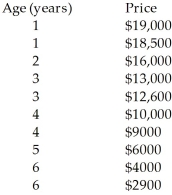 Ten Jeep Cherokee classified ads were selected.The age and prices of several used Ford Escorts are given in the table.   A)    = 7.05 -0.000319 age B)    = -3110 + 22000 age C)    = 21979 - 3108 age D)    = 17200 - 891 age E)    = 19000 - 3000 age