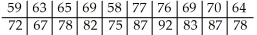 Managers rate employees according to job performance and attitude.The results for several randomly selected employees are given below.     A)    = 100.3 - 0.453 Attitude B)    = 92.3 - 0.669 Attitude C)    = 2.81 + 1.35 Attitude D)    = -47.3 + 2.02 Attitude E)    = 11.7 + 1.02 Attitude