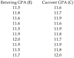 Ten students in a graduate program at Carleton University were randomly selected.Their grade point averages (GPAs) when they entered the program were between 11.5 and 12.0.The following data were obtained regarding their GPAs on entering the program versus their current GPAs.   A)    = 10.51 + 0.329E B)    =12.23 + 0.746E C)    = 11.42 + 0.0312E D)    = 13.81 + 0.497E E)    = 12.91 + 0.0212E