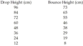 A golf ball was dropped from 8 different heights.The drop height and the bounce height were recorded.   A)    = 73 - .765 drop B)    = -0.335 + 1.305 drop C)    = 0.321 + .765 drop D)    = 95 - 9.1 drop E)    = 0.215 + .866 drop