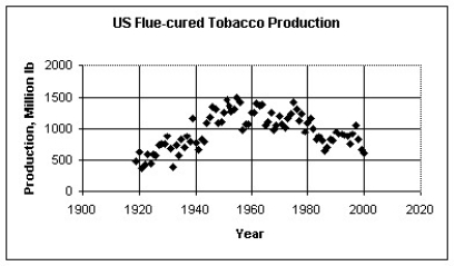 The scatterplot below displays the yearly production in millions of pounds of flue-cured tobacco in the U.S.For what range of years is a linear model appropriate?   A) A linear model should be used for each pair of adjacent data points. B) A single linear model is appropriate for the entire data set. C) One linear model for 1919 through about 1960 and another linear model for about 1960 through 2000. D) A linear model should not be used for any part of the data. E) None of these