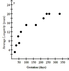 The scatterplot below displays the average longevity (in years) plotted against gestation (in days) for a number of different mammals.For what range of gestation lengths is a linear model appropriate?   A) A linear model should not be used for any part of the data. B) One linear model for 0 through 200 days and another linear model for 200 through 350 days. C) A single linear model is appropriate for the entire data set. D) One linear model for 0 through 100 days and another linear model for 150 through 350 days. E) A linear model should be used for each pair of adjacent data points.