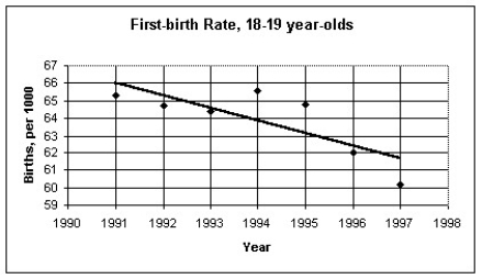The figure below shows the recent trend in first-birth rate for women in the U.S.A.between the ages of 18 and 19.(The first-birth rate is the number of 18 to 19 year-olds per 1000 who give birth to their first child) .   The regression analysis of this data yields the following values:   R<sup>2</sup> = 0.6174 Use this model to predict the first-birth rate for 18 to 19 year-olds in 2006. A) 58 per 1000 B) 55 per 1000 C) 51 per 1000 D) 61 per 1000 E) 53 per 1000