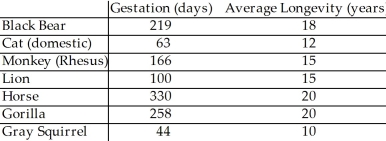 The table below shows the gestation (in days) and average longevity (in years) for a number of different mammals:   The scatter plot and regression equation are shown below:   The regression analysis of this data yields the following values:   R<sup>2</sup> = 0.9048 Use this model to predict the average longevity of an African elephant whose gestation is 660 days. A) 32.7 years B) 38.7 years C) 41.9 years D) 22.8 years E) 51.2 years