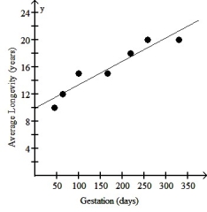 The table below shows the gestation (in days) and average longevity (in years) for a number of different mammals:   The scatter plot and regression equation are shown below:   The regression analysis of this data yields the following values:   R<sup>2</sup> = 0.9048 Use this model to predict the average longevity of an African elephant whose gestation is 660 days. A) 32.7 years B) 38.7 years C) 41.9 years D) 22.8 years E) 51.2 years