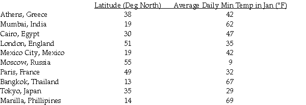 The table below displays the latitude (degrees north) and average daily minimum temperature in January (in degrees Fahrenheit) for some cities located in the northern hemisphere.   The scatter plot and regression equation are shown below:   The regression analysis of this data yields the following values:   R<sup>2</sup> = 0.7660 Use this model to predict the average daily minimum temperature in January for Panama City whose latitude is 9 degrees north. A) 9.3° F B) 67.6° F C) 86.3° F D) 61.5° F E) 54.0° F