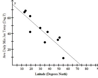 The table below displays the latitude (degrees north) and average daily minimum temperature in January (in degrees Fahrenheit) for some cities located in the northern hemisphere.   The scatter plot and regression equation are shown below:   The regression analysis of this data yields the following values:   R<sup>2</sup> = 0.7660 Use this model to predict the average daily minimum temperature in January for Panama City whose latitude is 9 degrees north. A) 9.3° F B) 67.6° F C) 86.3° F D) 61.5° F E) 54.0° F