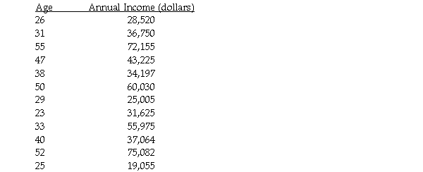 The table below shows the age and annual income of 12 randomly selected college graduates all living in the same city.   The scatter plot and regression equation are shown below:   The regression analysis of this data yields the following values:   R<sup>2</sup> = 0.7182 Use this model to predict the annual income of a 56 year old college graduate living in this city. A) $77,333 B) $61,367 C) $85,780 D) $70,230 E) $68,886