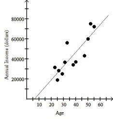 The table below shows the age and annual income of 12 randomly selected college graduates all living in the same city.   The scatter plot and regression equation are shown below:   The regression analysis of this data yields the following values:   R<sup>2</sup> = 0.7182 Use this model to predict the annual income of a 56 year old college graduate living in this city. A) $77,333 B) $61,367 C) $85,780 D) $70,230 E) $68,886
