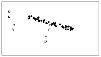 Which of the labeled points below are influential points?   A) Points B and D B) Point C C) Points A,B,and D D) Point B E) Points A,B,C,and D