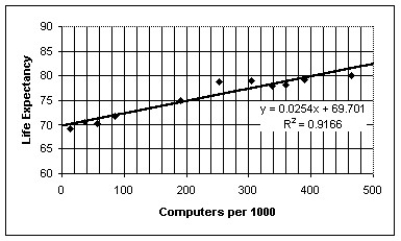 The figure below examines the association between life expectancy and computer ownership for several countries.Also shown are the equation and R<sup>2</sup> value from a linear regression analysis.What is the best conclusion to draw from the figure?   A) Exposure to the radiation from computer monitors is causing a clear decline in life expectancy. B) Persons who live longer buy more computers over the course of their longer lifetimes. C) Although the association is strong,computer ownership probably does not promote longevity.Instead,national per capita wealth is probably a lurking variable that drives both life expectancy and computer ownership. D) Computer ownership promotes health and long life,probably due to the greater access that computer owners have to health information on the world-wide web. E) Clearly,there must be some as-yet unknown health benefit associated with using computers.