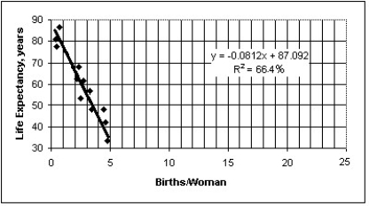 The figure below shows the association between female life expectancy and the average number of children women give birth to for several different countries.Also shown is the equation and correlation from a regression analysis.What is the correct conclusion to draw from the figure?   A) While there appears to be a very strong association,there is probably not a cause-and-effect relationship between female life expectancy and the average number of children women give birth to .Access to basic health care is probably a lurking variable that drives both female life expectancy and the average number of children women give birth to. B) Those countries with low life expectancies clearly have no regard for children or expectant mothers. C) Countries that have low life expectancies and high average number of children women give birth to seem to have less regard for the sanctity of human life. D) The association must be coincidental.I would expect the association to have a positive slope,not the negative one illustrated above. E) High average number of children women give birth to is causing reduced life expectancy,probably because of the increased fatigue and emotional stress exerted on mothers.