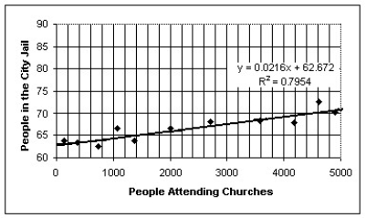 Over a period of years,a certain town observed the association between the number of people attending churches and the number of people in the city jail.The results are shown on the figure below.Also shown are the equation and R<sup>2</sup> value from a linear regression analysis.What is the best conclusion to draw from the figure?   A) Although the association is negatively strong,going to church does not cause people to go to jail.Instead,size of the population in the town is probably a lurking variable that drives both the number of people in jail and the number of people attending church to increase together. B) More detainees should go to church to improve their behavior. C) Although the association is positively strong,going to church does not cause people to go to jail.Instead,size of the population of the town is probably a lurking variable that drives both the number of people in jail and the number of people attending church to increase together. D) More people go to church not to go to jail. E) Clearly,there must be some as-yet unknown problems associated with going to church.