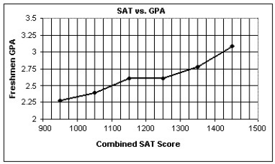 <strong>A college admissions officer in the U.S.A. ,defending the college's use of SAT scores in the admissions process,produced the graph below.It represents the mean GPAs for last year's freshmen,grouped by SAT scores.It shows that increased SAT score is associated with increased GPA.What concerns you about the graph,the statistical methodology,or the conclusion reached?  </strong> A)The statistical methodology is a concern,because SAT is not an adequate predictor of GPA on average. B)The conclusion reached is a concern,because it should be increased GPA is associated with increased SAT score. C)The conclusion reached is a concern,because there are no relationships between SAT scores and GPA. D)The statistical methodology is a concern,because there may be lurking variables. E)The statistical methodology is a concern,because the GPA data is based on mean GPAs,not individual data.We also don't know the number of students in each SAT category. <div style=padding-top: 35px> 