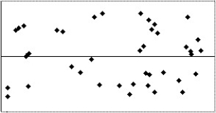Which of the following scatterplots of residuals suggests that a linear model may not be applicable? I   II   III   IV   A) I B) II C) III D) IV E) None of the above