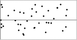 Which of the following scatterplots of residuals suggests that a linear model may not be applicable? I   II   III   IV   A) I B) II C) III D) IV E) None of the above