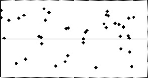 Which of the following scatterplots of residuals suggests that a linear model may not be applicable? I   II   III   IV   A) I B) II C) III D) IV E) None of the above