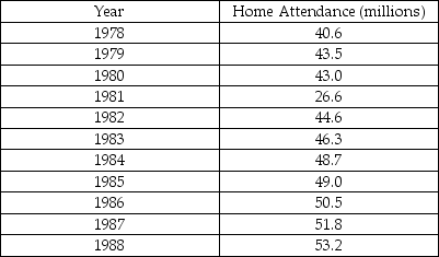 ,The total home-game attendance for major-league baseball is the sum of all attendees for all stadiums during the entire season.The home attendance (in millions)for a number of years is shown in the table below.   a)Make a scatterplot showing the trend in home attendance.Describe what you see.   b)Determine the correlation,and comment on its significance. c)Find the equation of the line of regression.Interpret the slope of the equation. d)Use your model to predict the home attendance for 1998.How much confidence do you have in this prediction? Explain. e)Use the internet or other resource to find reasons for any outliers you observe in the scatterplot.<div style=padding-top: 35px> 