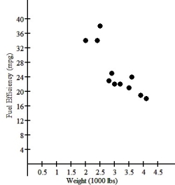 One of the important factors determining a car's fuel efficiency is its weight.This relationship is examined for 11 cars,and the association is shown in the scatterplot below.   Describe the association between these variables shown in the scatterplot. A) Fairly Exponential,positive,strong relational B) Fairly Quadratic,positive,weak relationship C) Fairly linear,negative,strong relationship D) Fairly linear,negative,weak relationship E) Fairly linear,positive,strong relationship