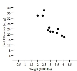 One of the important factors determining a car's fuel efficiency is its weight.This relationship is examined for 11 cars,and the association is shown in the scatterplot below.   If a linear model is considered,the regression analysis is as follows: Dependent variable: MPG R-squared = 84.7% VARIABLE COEFFICIENT Intercept 47.1181 Weight -7.34614 The residuals plot is:   Based upon the residuals plot,do you think that this linear model is appropriate? A) Yes,residuals show no pattern. B) Yes,residuals show a linear pattern. C) No,residuals show a curved pattern. D) No,residuals show no pattern. E) Yes,residuals show a curved pattern.